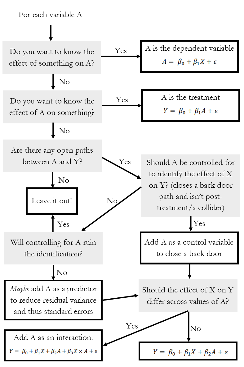 A flowchart showing how to construct a regression model.