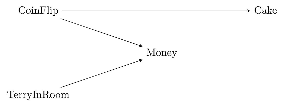 A causal diagram where Coin Flip causes both Cake and Money, and Terry In Room also causes Money