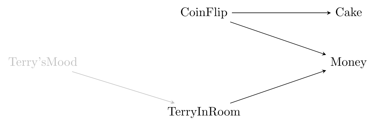 A causal diagram where Coin Flip causes both Cake and Money, and Terry In Room also causes Money. Terry's Mood causes Terry in Room