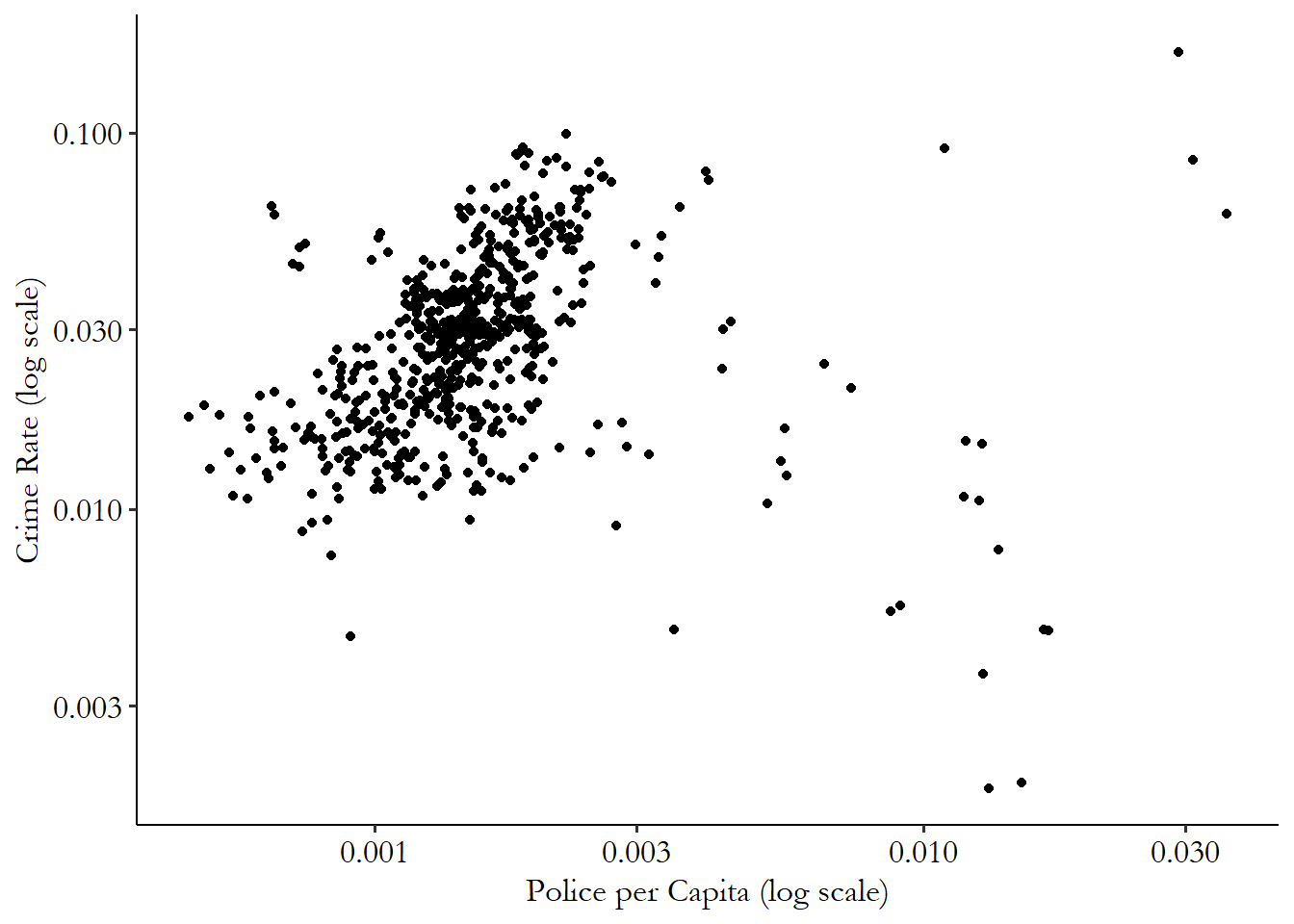 A scatterplot of police per capita and crime rates in North Carolina, showing a positive relationship