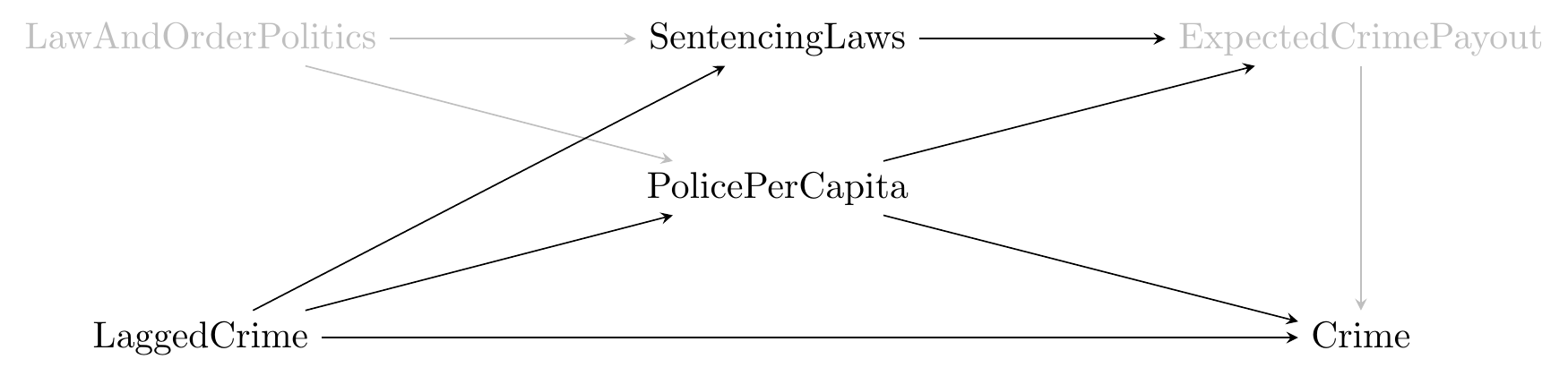 A causal diagram where Crime is caused by Lagged Crime, Police per Capita, and Expected Crime Payout. Lagged Crime and Law and Order Politics both cause Police Per Capita and Sentencing Laws, both of which then cause Expected Crime Payout.