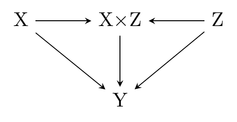 A causal diagram in which X and Z cause X-times-Z, and all three of them cause Y.