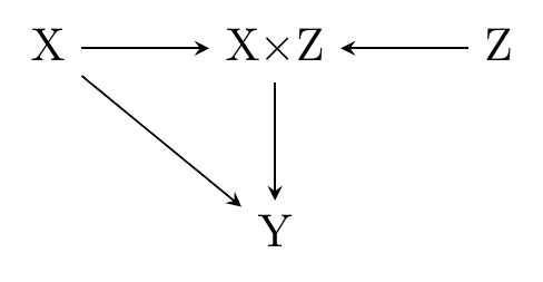 A causal diagram in which X and Z both cause X-times-Z, and X and X-times-Z both cause Y.