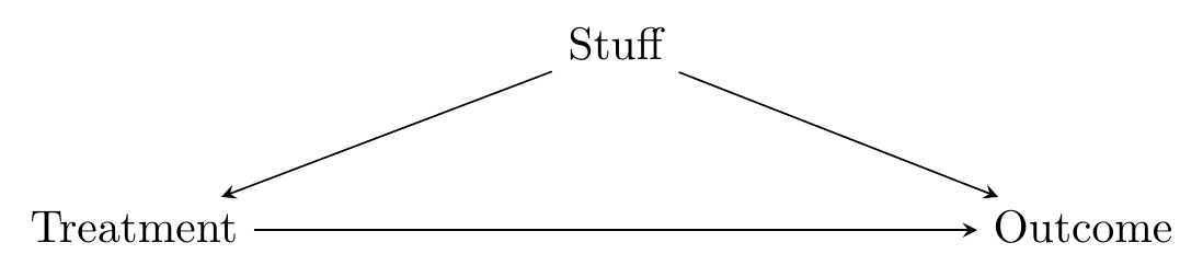 Causal diagram with Treatment caused by Stuff, and Outcome caused by both Treatment and Stuff