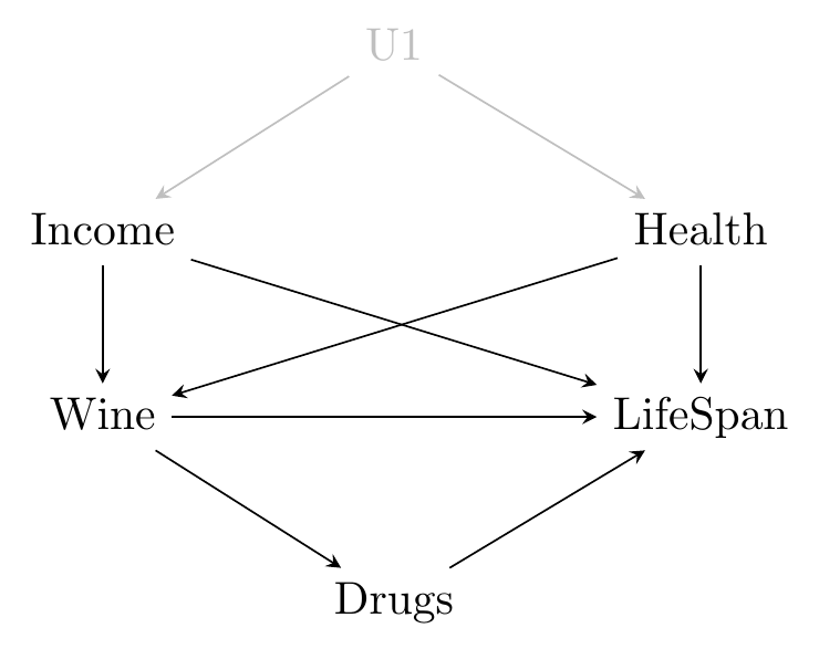 Causal diagram with Wine and Life Span both caused by Income and Health, Life Span also caused by Wine and by Drugs, which itself is caused by Wine, and both Income and Health caused by U1