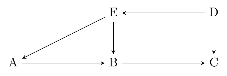A causal diagram in which D causes E and C, E causes A and B, and A causes B causes C.