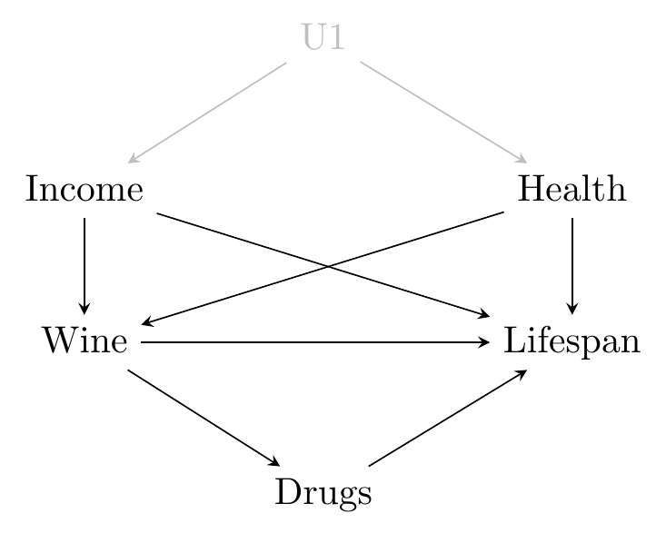 A causal diagram in which Income and Health have a shared cause U1, and also each cause Wine and Lifespan. Wine causes Lifespan and Drugs, which also causes Lifespan
