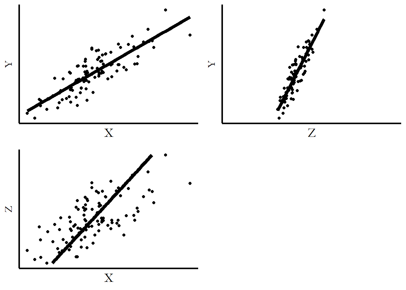 A set of three scatterplots with overlaid best-fit lines, each showing the relationship between Y and X, between Y and Z, and between X and Z, respectively