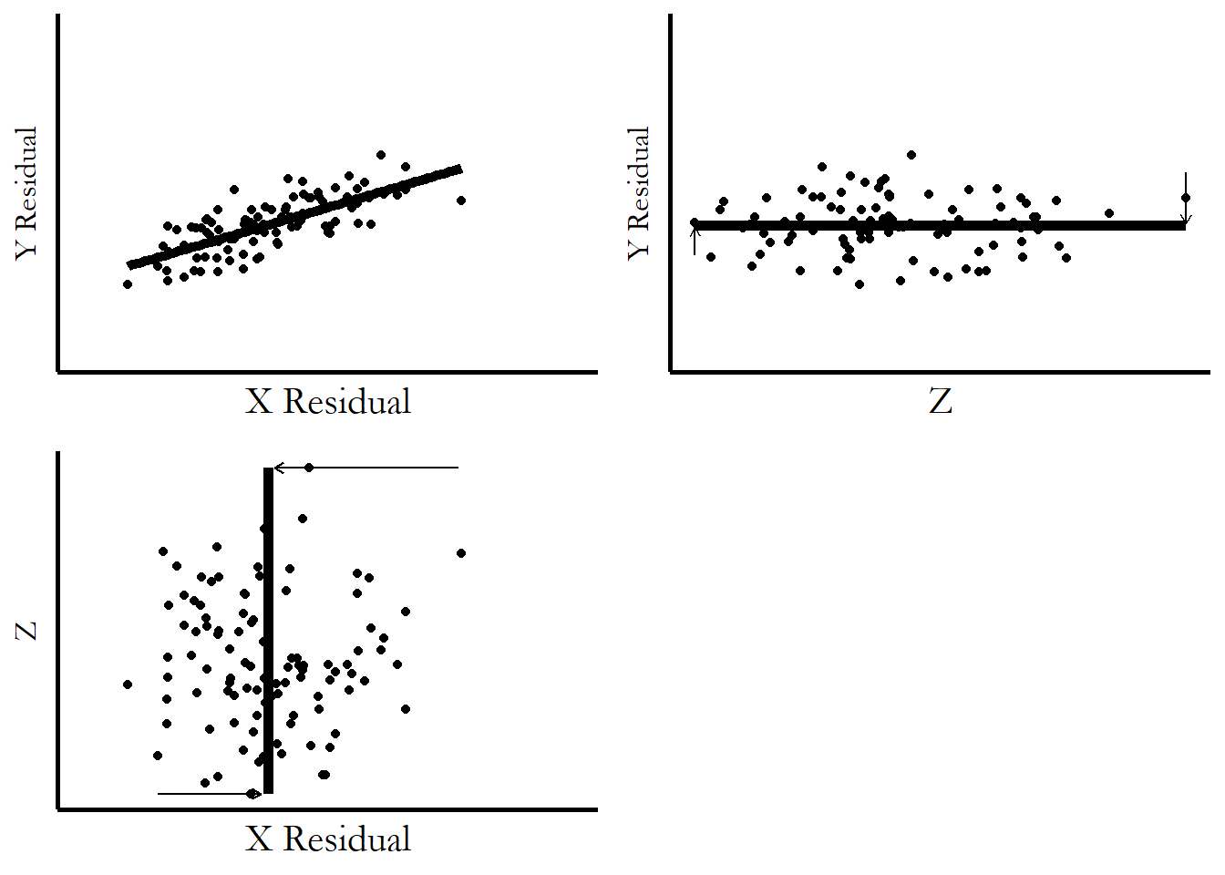 A set of three scatterplots with overlaid best-fit lines, each showing the relationship between Y and X, between Y and Z, and between X and Z, respectively, but wiht all the Y-Z and X-Z variation removed, to demonstrate how regression with a control works