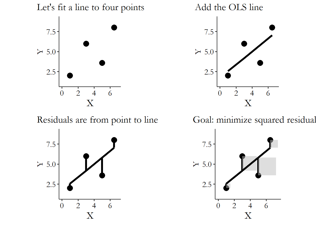 Series of four scatterplots showing that linear regression chooses its line by minimizing the sum of squared residuals between the points and the line