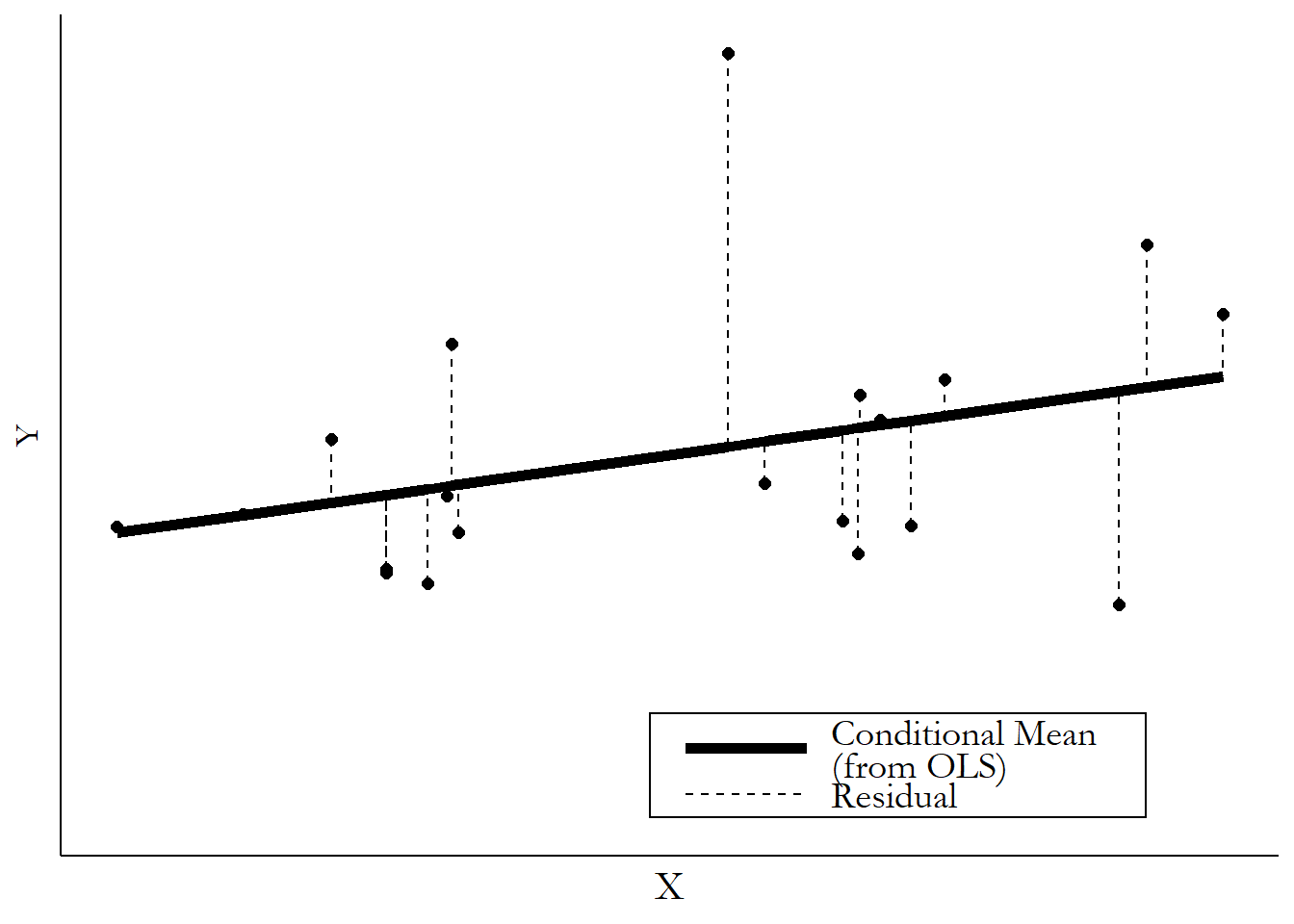 A scatterplot with an overlaid fitted line showing that a residual is the vertical distance from each point to the line