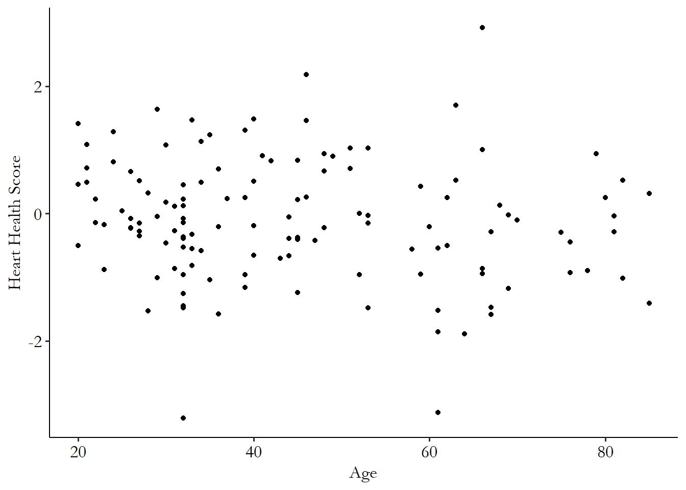 A scatterplot showing a slight negative relationship between age and heart health