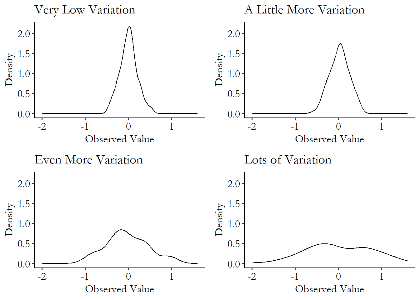Four density plots of simulated data with increasingly larger variances, showing density plots that are increasingly flatter and more spread out