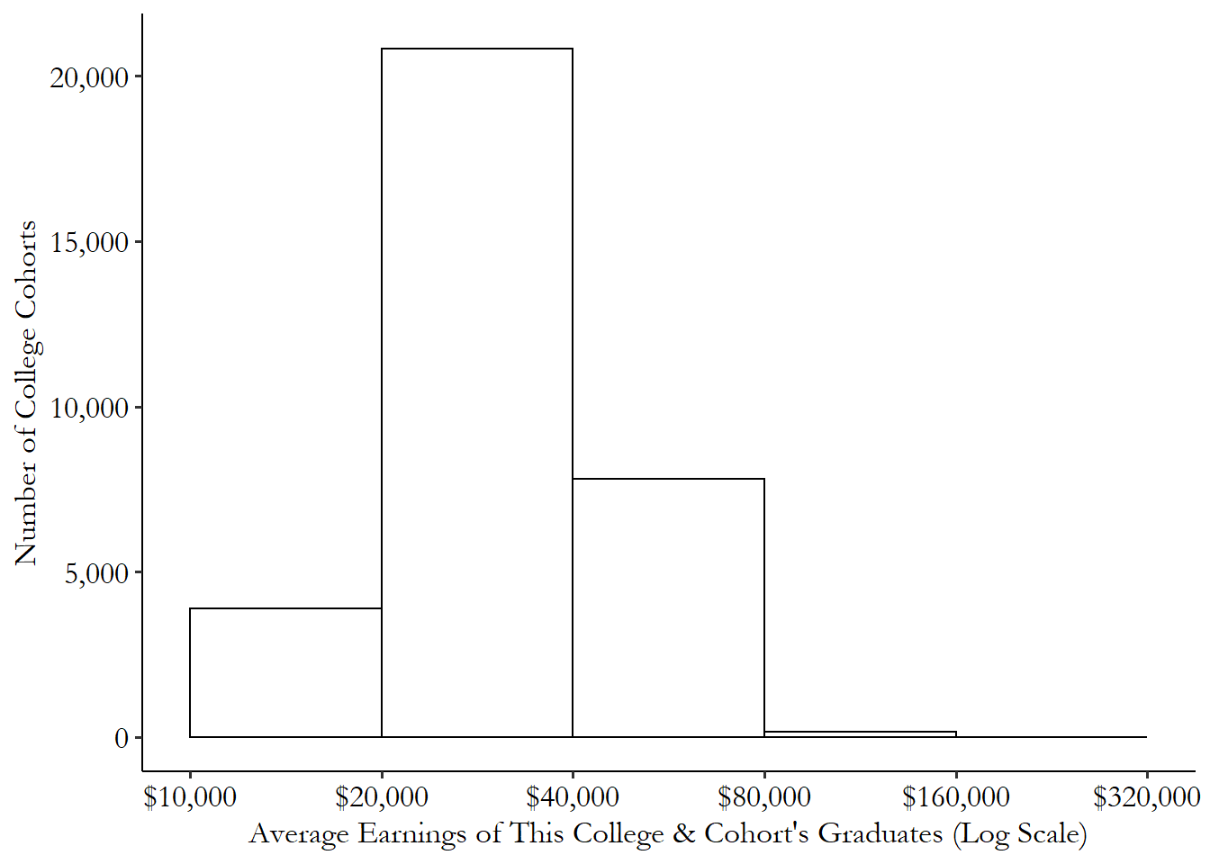 Histogram of the average earnings of a college cohort