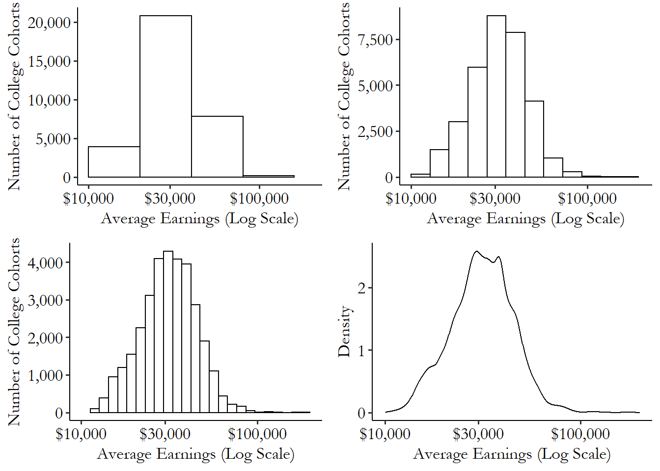 Three histograms of the average earnings of a college cohort, with increasingly narrow bins, and then a density plot of the same variable