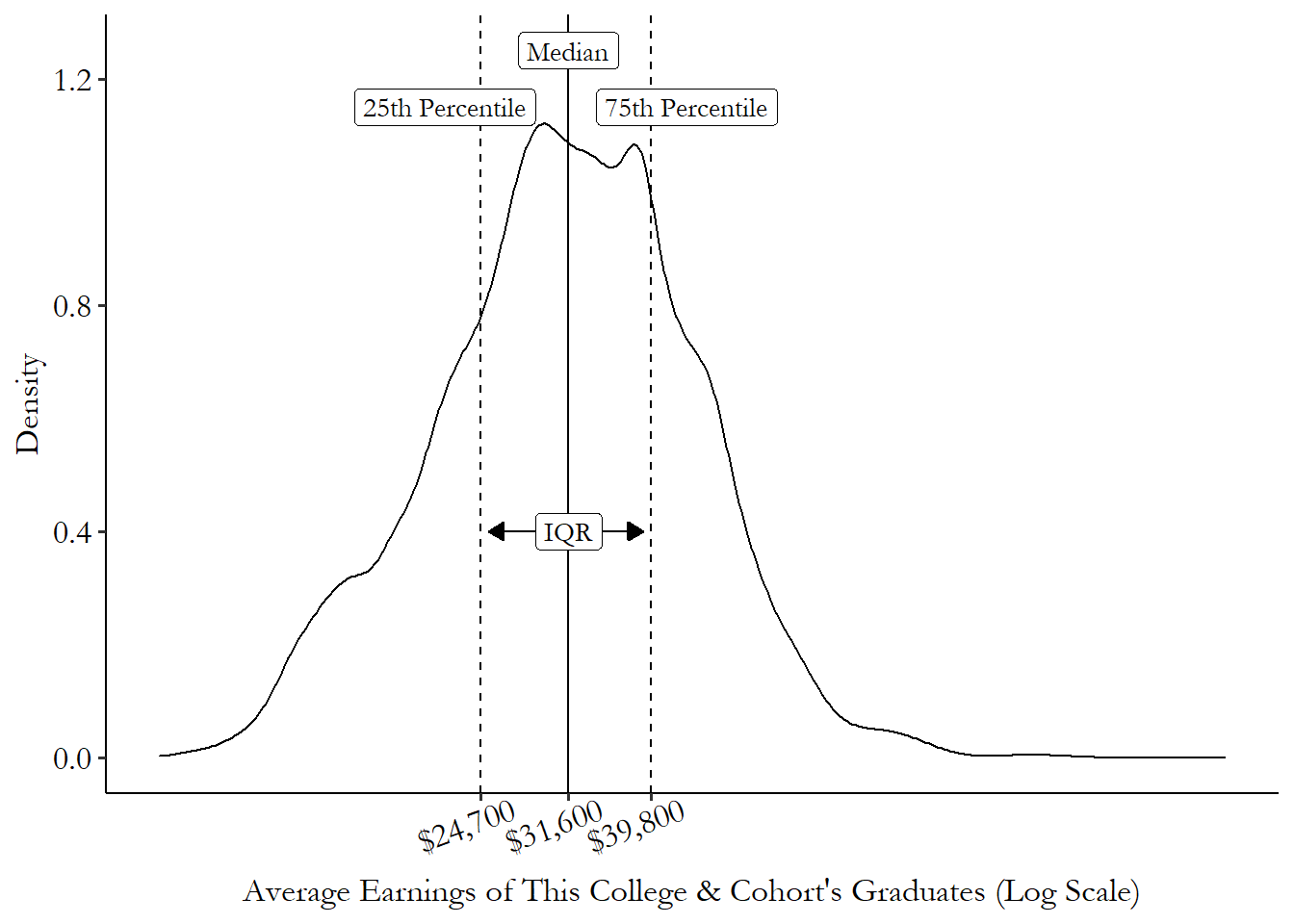 Density plot of the average earnings of a college cohort, with markers at the median, the 25th percentile, and the 75th percentile