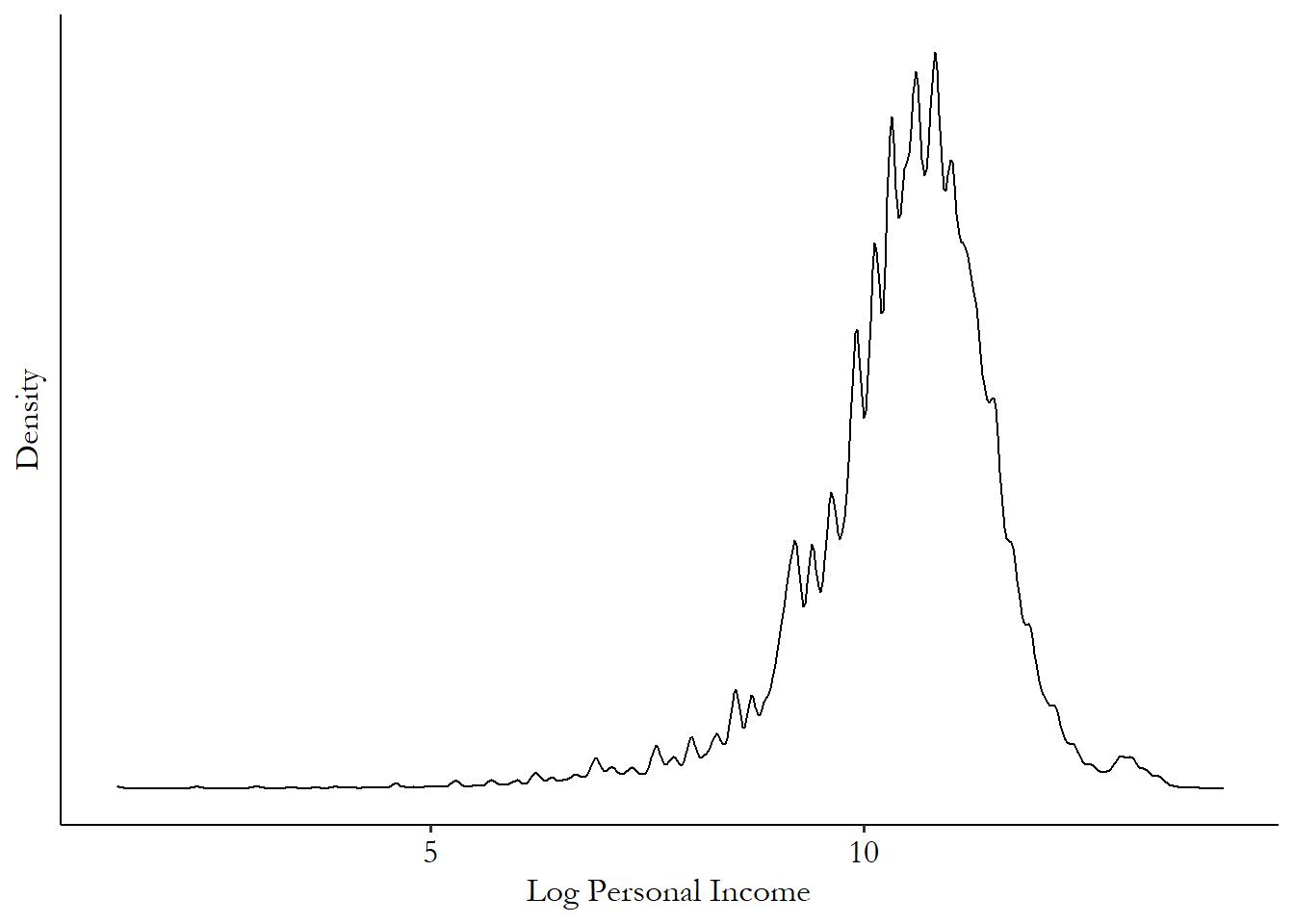 Density plot of personal income in the 2018 American Community Survey after taking the logarithm, showing a roughly normal distribution