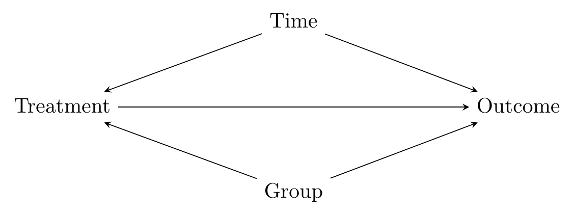 A causal diagram where Time and Group both affect both Treatment and Outcome, and Treatment affects Time
