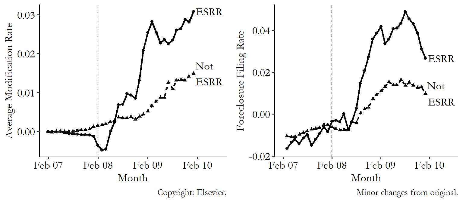 Two graphs, one of loan modification rates and the other of foreclosure rates, showing the difference in the difference-in-differences effects of the required-report policy between affected and unaffected firms. Both graphs show increases over time for both outcomes for both types of firms, but the affected firms jump much more after treatment in both graphs.
