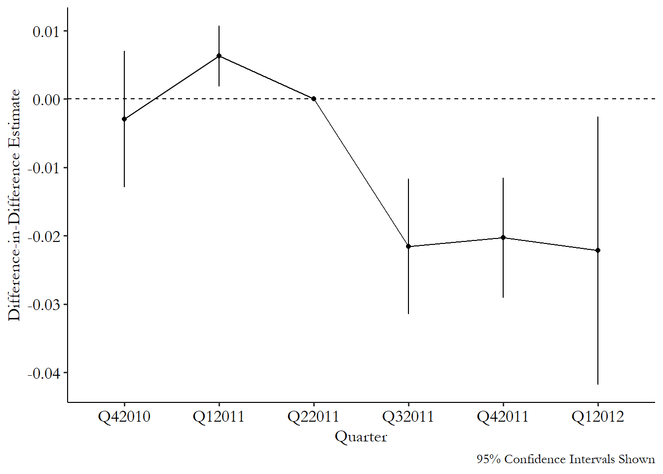 Graph showing the difference-in-differences estimated effect of active choice phrasing on organ donation rates in each period leading up to and since treatment. Periods 1 and 2 are near zero, although period 2 has a confidence interval that does not cross zero. Period 3 is zero by definition, and periods 4-6 are large and negative.