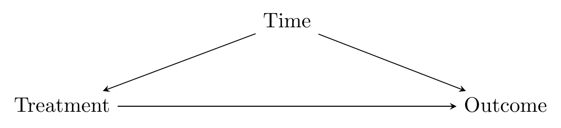 A causal diagram where Time affects both Treatment and Outcome, and Treatment affects Time