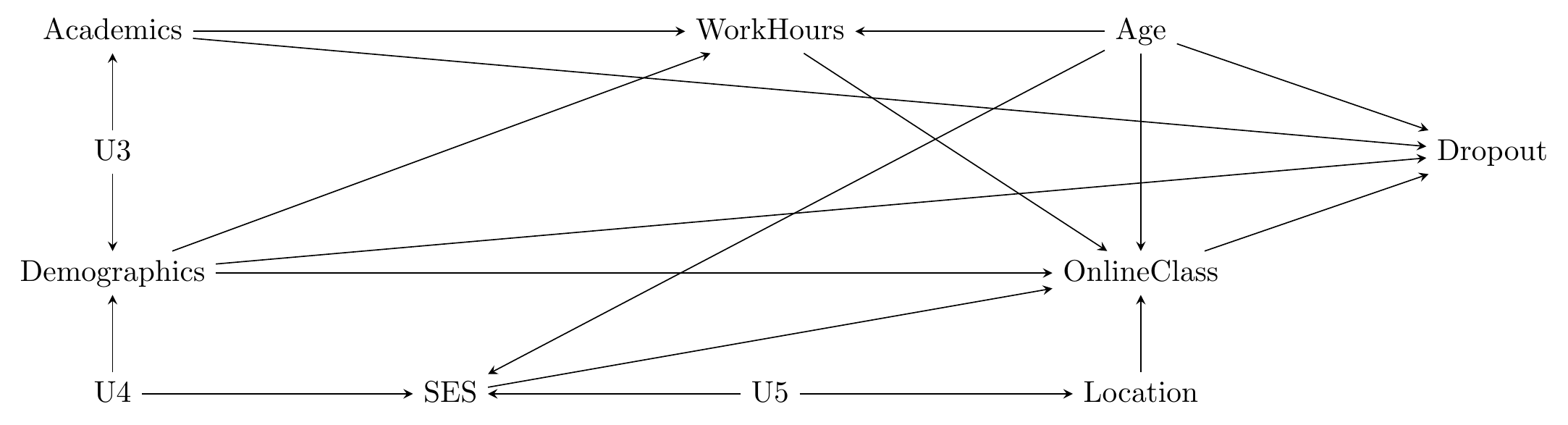 A causal diagram in which Dropout is caused by Academics, Demographics, Age, and Online Class. Academics and Demographics share the joint cause U1. Online Class is caused by Work Hours, Age, SES, and Location. Location is caused by U1 which is caused by SES, which is caused by Age. Work Hours is caused by Academics, Demographics, and Age. Demographics and SES have shared cause U2.