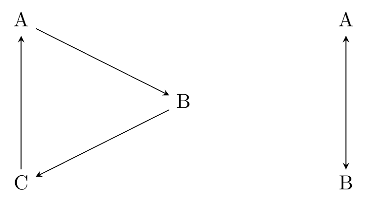 Two causal diagrams. The left has A causing B causing C causing A, and the right has A and B with a double-headed arrow between them.
