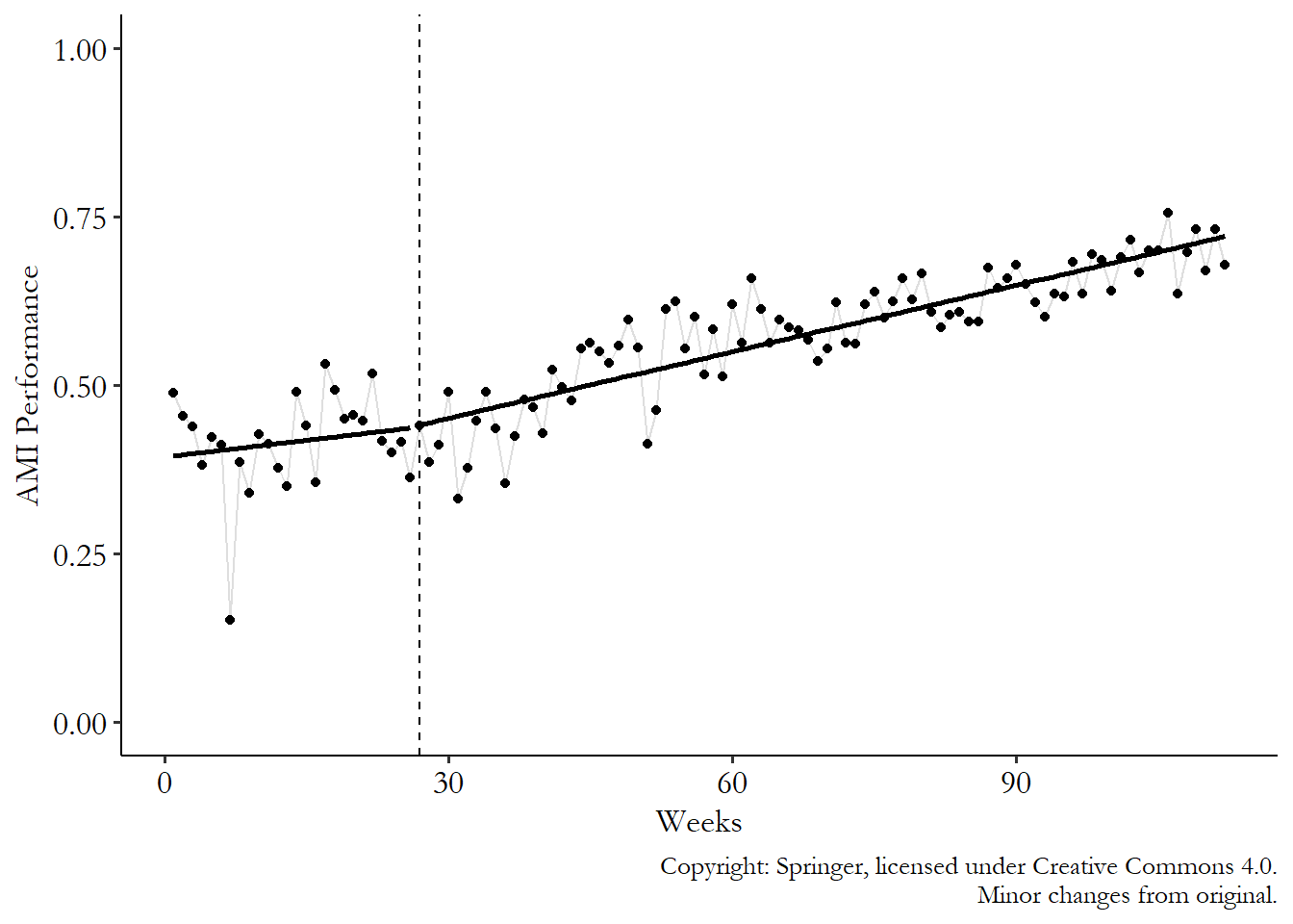 Graph showing the performance of ambulances in the time periods leading up to a policy change in how cooperative the system is, with a linear regression fit on either side of the cutoff date