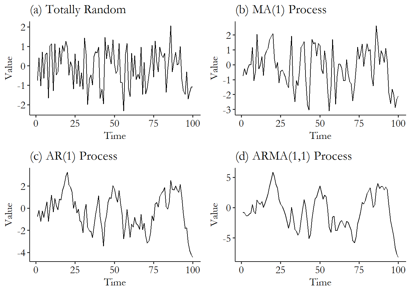 Four graphs using the same time series of white noise, and running it through nothing to just show white noise, then using it to construct an MA, AR, and ARMA process. Each graph is smoother and more correlated in time than the last
