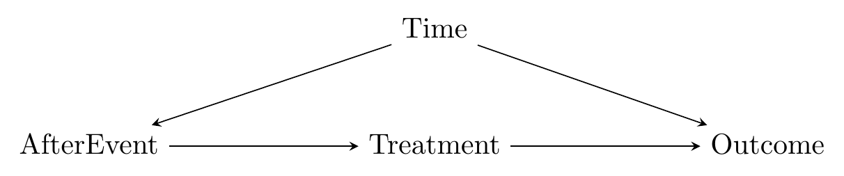 A causal diagram in which Treatment affects Outcome, and also Treatment is affected by After Event, which is affected by Time, which also affects Outcome