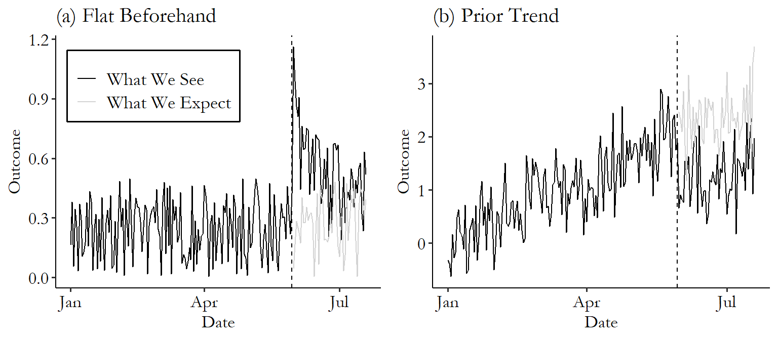 Two graphs showing time series data with a clear trend, which is interrupted by an event. We then see the prediction from the trend continuing as it did, contrasted against the actual data.