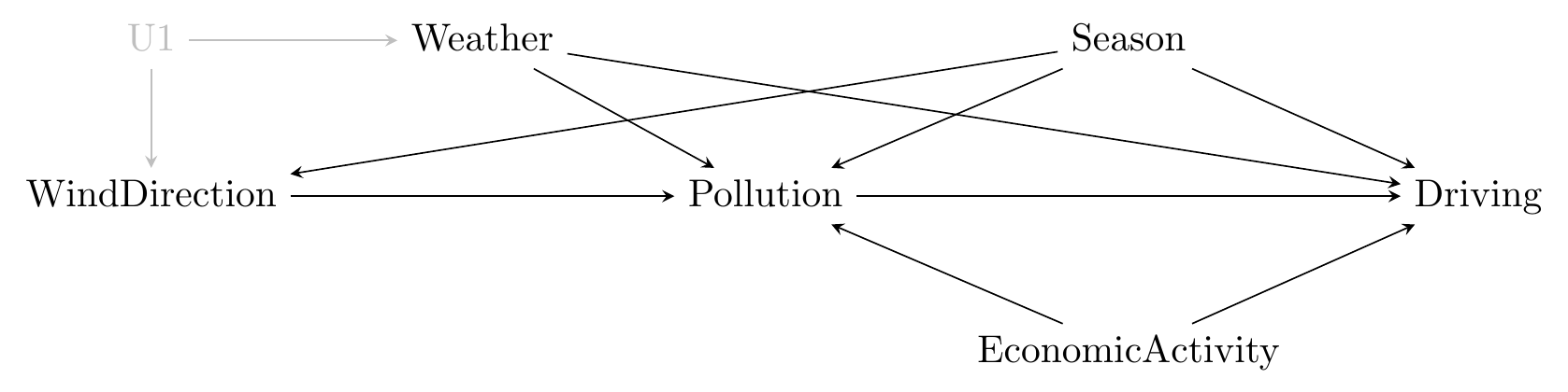 A causal diagram in which U1 causes Weather and Wind Direction, Season causes Wind Direction, Pollution, and Driving, Weather and Econmoic Activity both cause Pollution and Driving, and Wind Direction causes Pollution causes Driving.