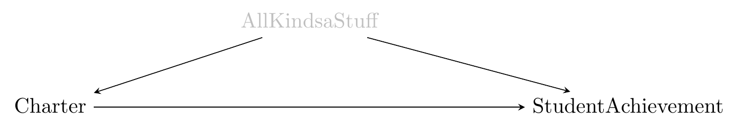 A causal diagram in which  All Kindsa Stuff causes both Charter and Student Achievement, and Charter causes Student Achievement.