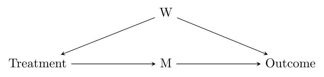 A causal diagram in which W causes Treatment and Outcome, and Treatment causes M causes Outcome.