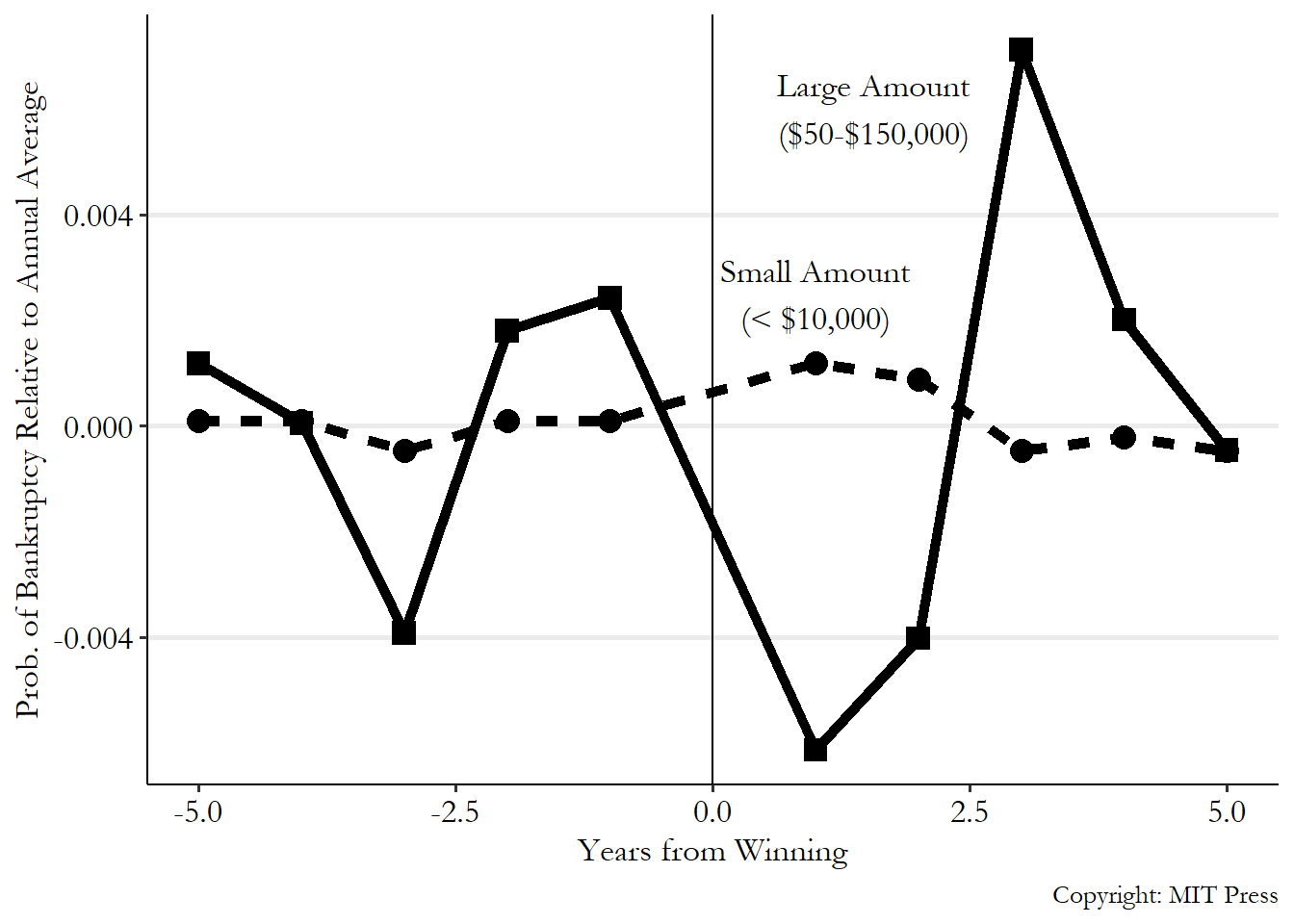 A graph showing bankruptcy rates in the years leading up to a lottery win and right after, comparing those who won small amounts against those who won large amounts. Bankruptcy seems unaffected by winning for small winners, but for big winners there's a reduction in bankruptcy right away, followed a few years later by a big increase.