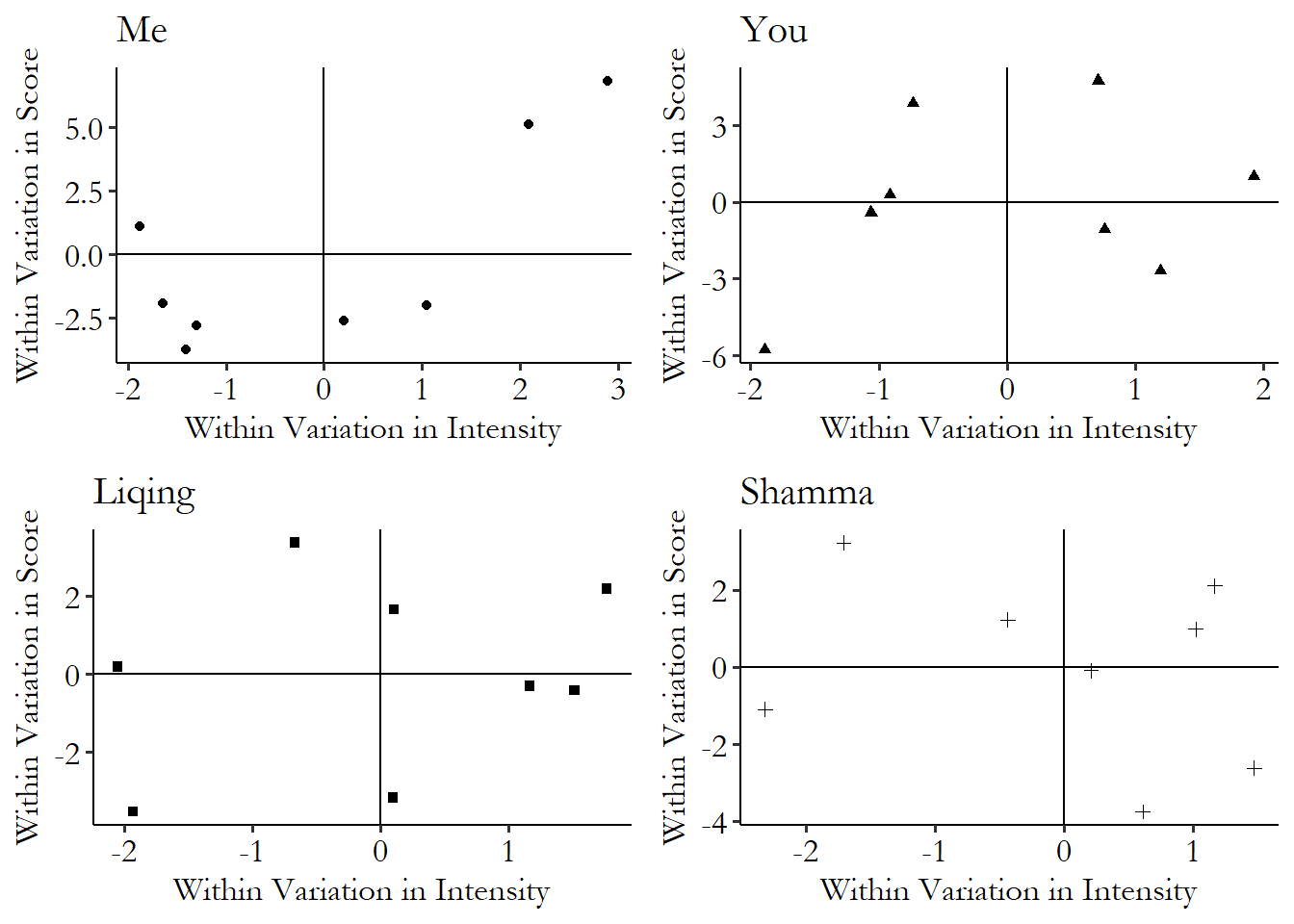 A scatterplot of fictional data showing the chosen intensity of healthy-eating reminders and actual healthy eating for four individuals: You, Me, Liqing, and Shamma, with each individual person separated out and shown relative to their individual means.