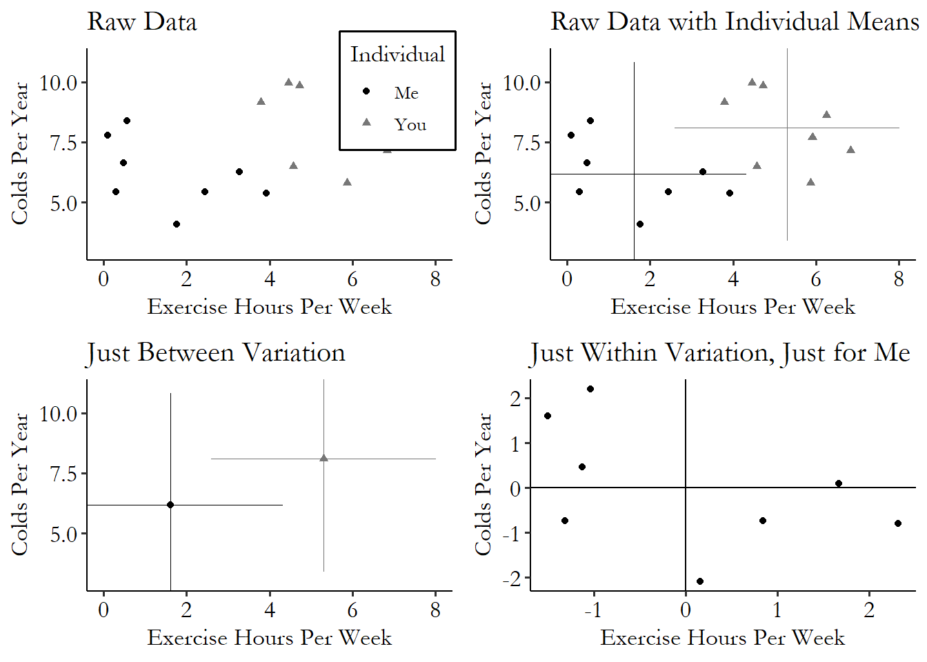 Four graphs, showing a separate scatterplot for you and for me, then showing the you-averages and the me-averages, and then taking those averages out.