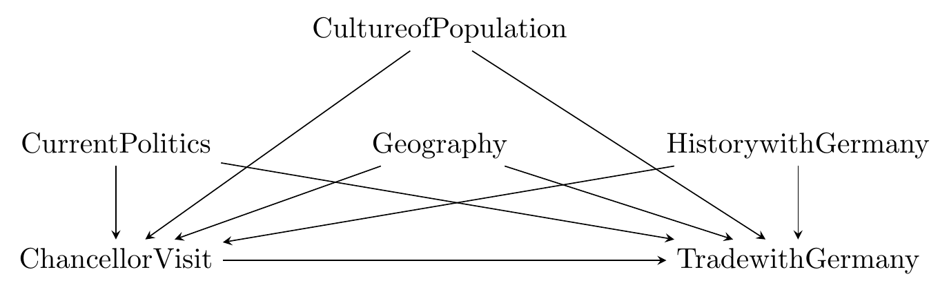 A causal diagram in which Chancellor Visit affects Trade with Germany, and both of those variables are jointly caused by Current Politics, Geography, Culture of Population, and History with Germany