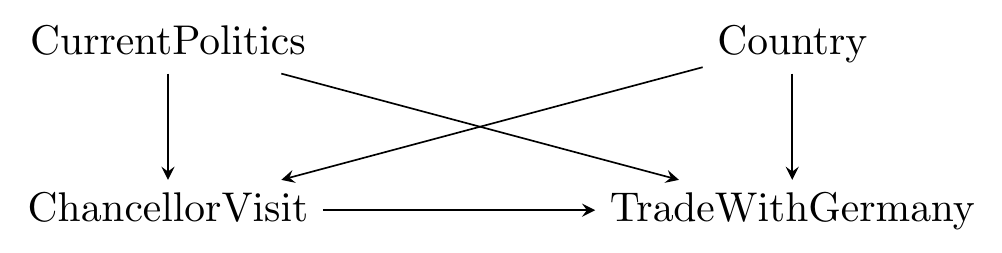 Causal diagram in which Chancellor Visit causes Trade with Germany, and both of those variables are jointly caused by Current Politics and Country.