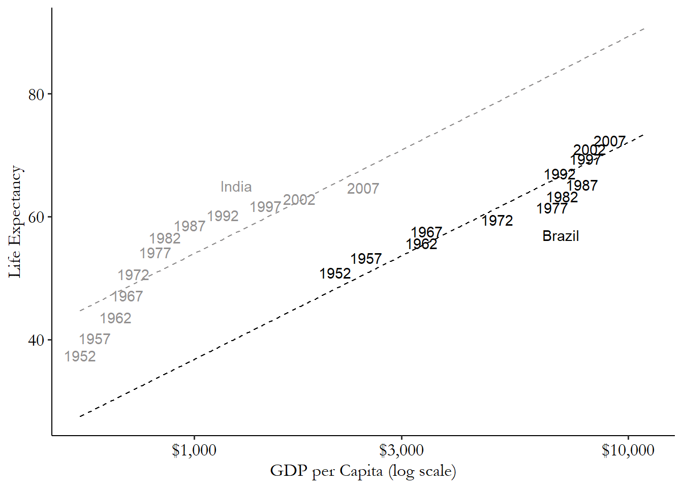 Graph showing life expectancy and GDP per capita for Brazil and India over time. Two lines with the same slope but different intercepts, have been overlaid for the two countries.