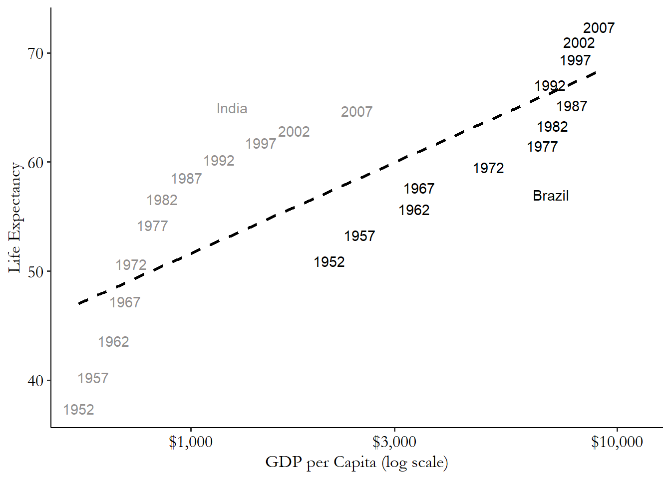 Graph showing life expectancy and GDP per capita for Brazil and India over time. They look like, within country, they have similar slopes, but are in different places on the graph.