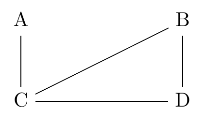 A causal diagram with A, B, C, and D, with lines between each pair of two variables, except for the lines between A and B and between A and D. None of the lines have arrowheads.