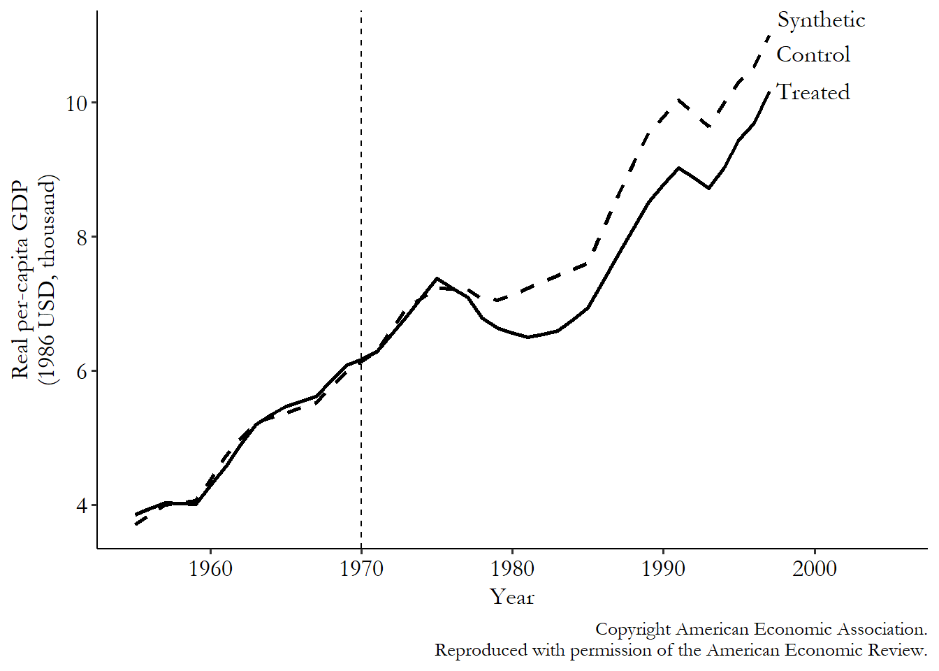 Graph showing GDP per capita over time in the Basque region and in a matched weighted average. They match precisely up to the treatment period and shortly afterwards, and then divide, with the Basque region dropping below the control.