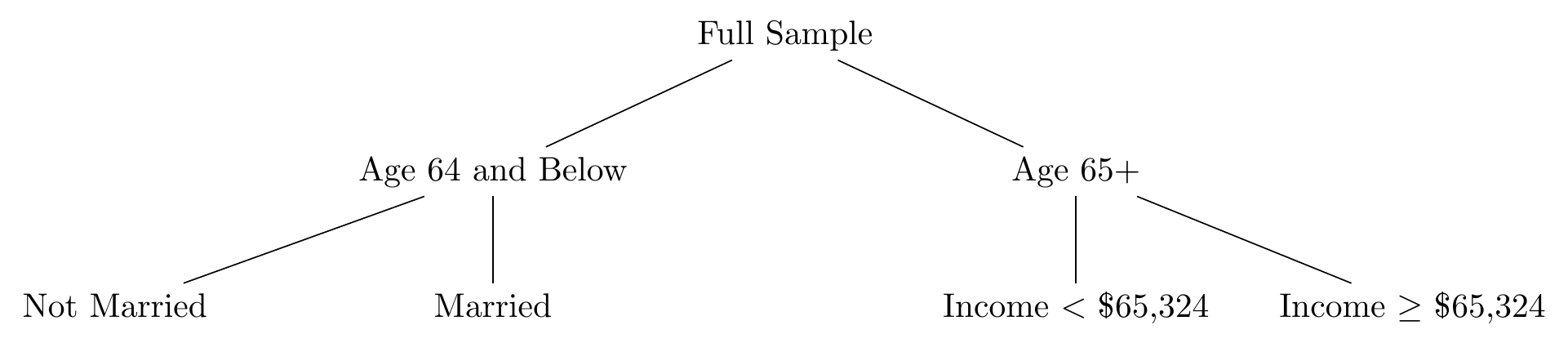 A tree showing a full sample split into two groups - age 65 and above, and age 64 and below. Then, the age 65 and above is split into income below and above $65,324, and age 64 and below is split into married and not married.
