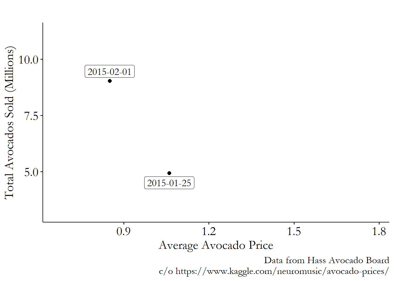 A scatterplot showing a negative relationship between total weekly sales of avocados in California and the average price of avocados for two weeks in January 2015 and February 2015.