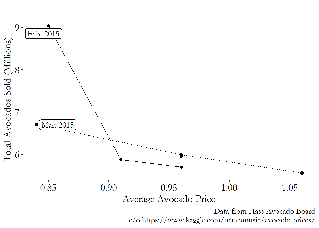 A scatterplot showing a negative relationship between total weekly sales of avocados in California and the average price of avocados through all of February and March 2015.
