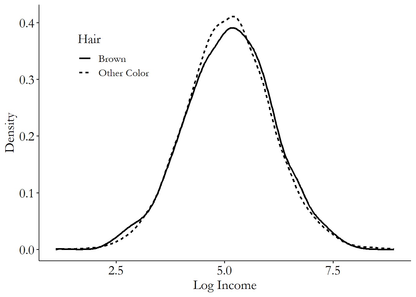 Two density plots that are very similar, one for those with brown hair and one for those with other colors, with the brown-hair one very slightly to the right to indicate more income.