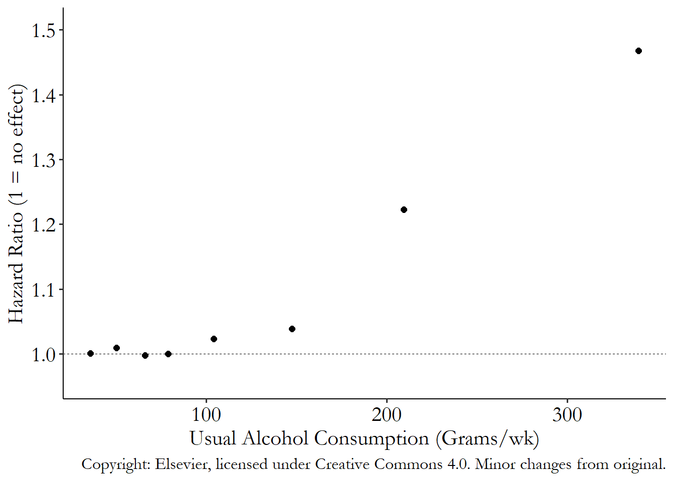 A scatterplot showing all-cause mortality by the amount of alcohol consumed weekly, with mortality rising when alcohol consumption rises above about 150 grams per week.