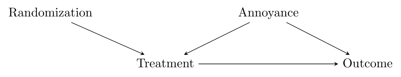 A causal diagram in which Annoyance causes both Treatment and Outcome, and Randomization causes Treatment causes Outcome