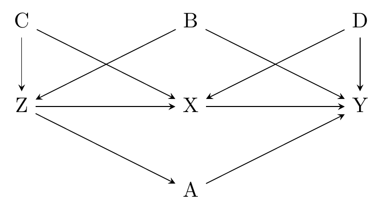 A causal diagram in which Z causes X causes Y. Also, Z causes A causes Y. B causes Z and Y, C causes Z and X, and D causes X and Y.